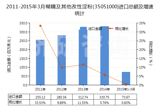 2011-2015年3月糊精及其他改性淀粉(35051000)進(jìn)口總額及增速統(tǒng)計(jì)